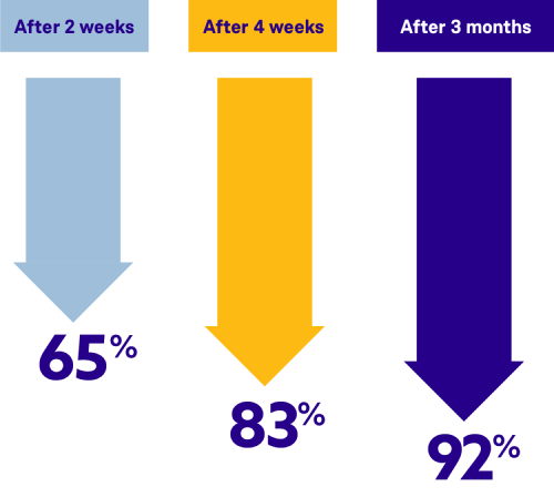 ORGOVYX® (relugolix) clinical trial results - PSA levels